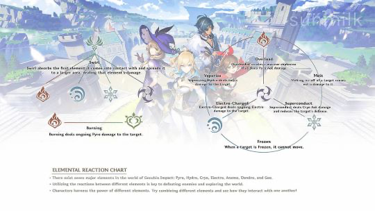Elemental Reactions | Genshin Impact Wiki
