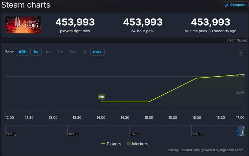 silksong-steamdb-launch