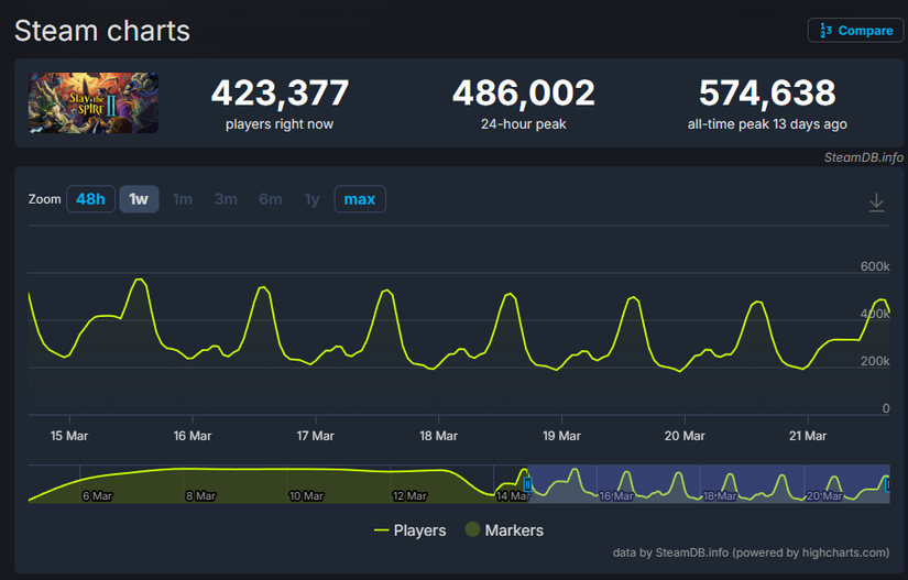 Current Spire Crimson Desert Sells 2 Million Copies but Can’t Dethrone Steam’s ...